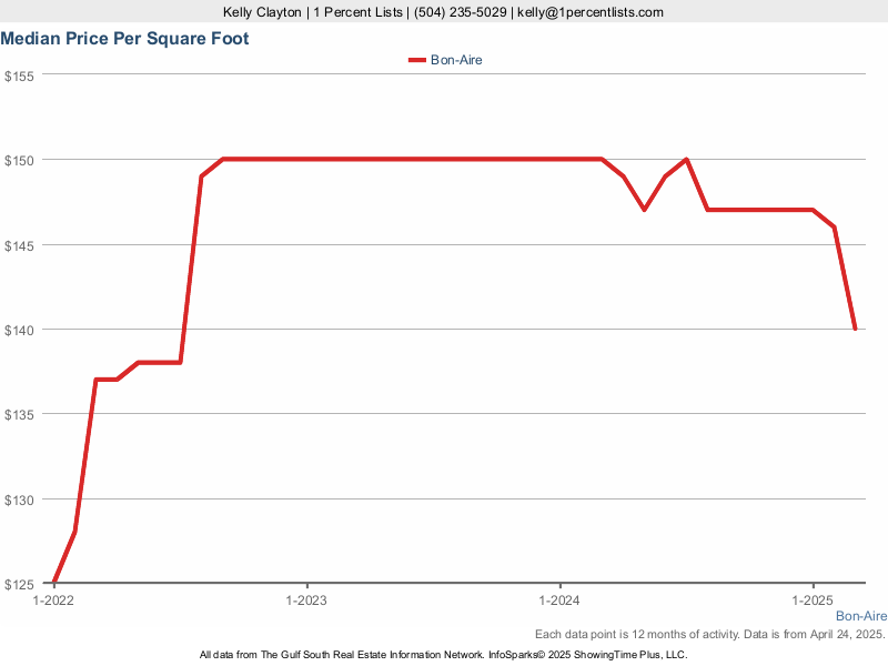 Graph of Real Estate Median Price Per Square Foot