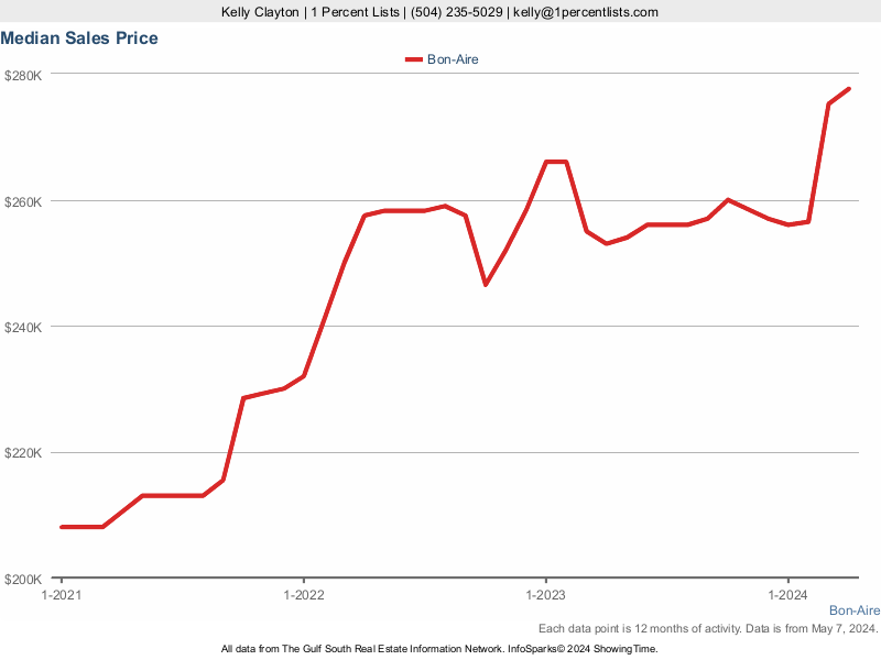 Graph of Real Estate Median Sales Price of Bon Aire Subdivision Homes