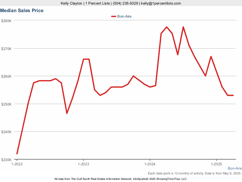 Graph of Real Estate Median Sales Price of Bon Aire Subdivision Homes