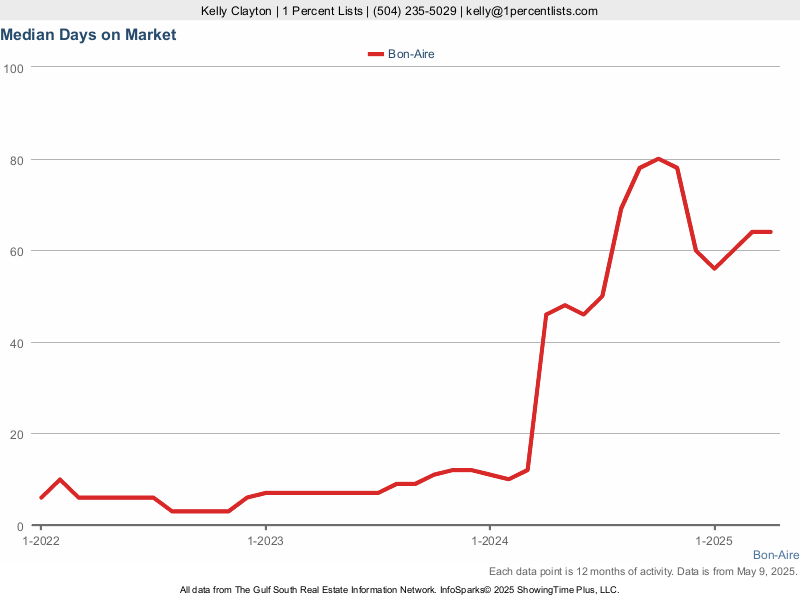 Graph showing Days On Market for Homes in Bon Aire Subdivision