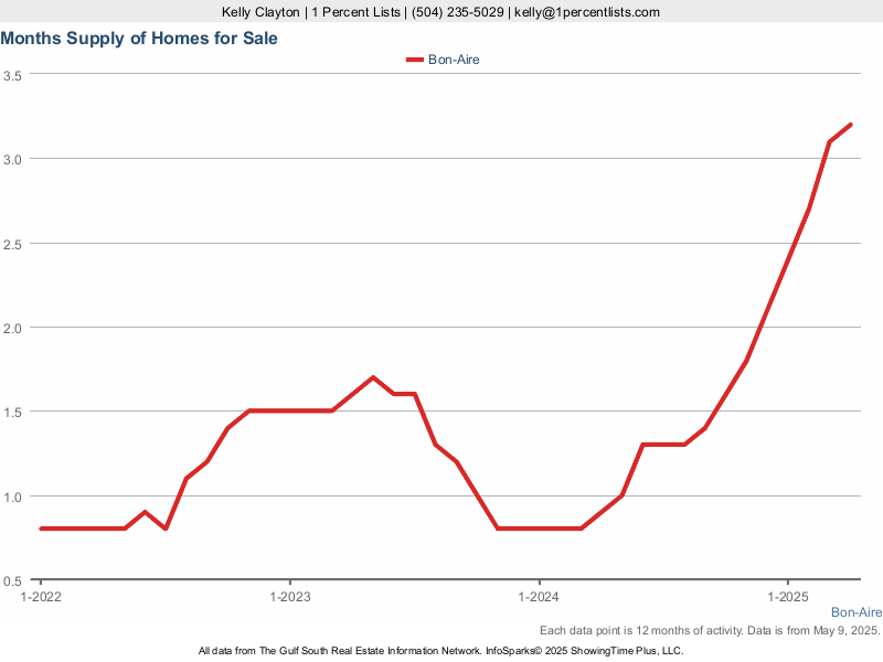 Graph showing Months Property Supply For Bon Aire Subdivision