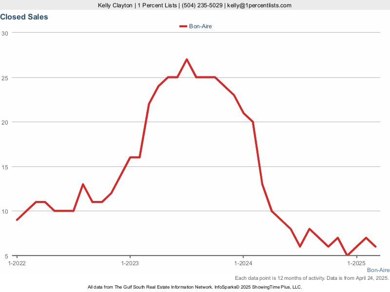 Graph of Closed Real Estate Sales In The Last 12 Months In Bon Aire Subdivision