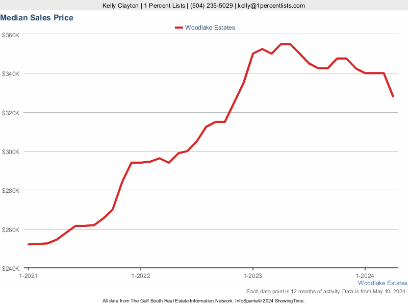Graph showing the median sales prices of homes in Woodlake Estates