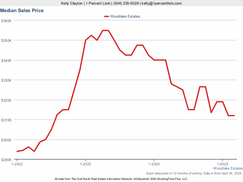 Graph showing the median sales prices of homes in Woodlake Estates