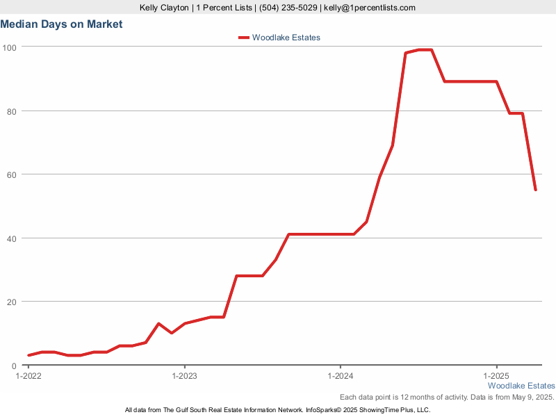 Graph showing the average days on market for Woodlake Estates homes