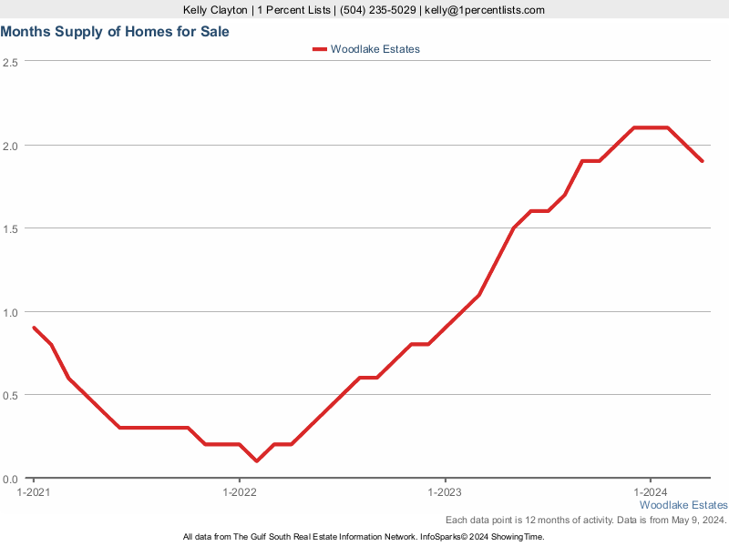 Graph showing the supply of homes on the market by month for Woodlake Estates
