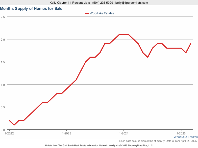 Graph showing the supply of homes on the market by month for Woodlake Estates