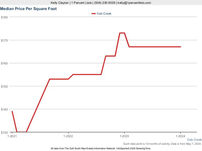 Graph showing the median price per square foot for homes in Oak Creek