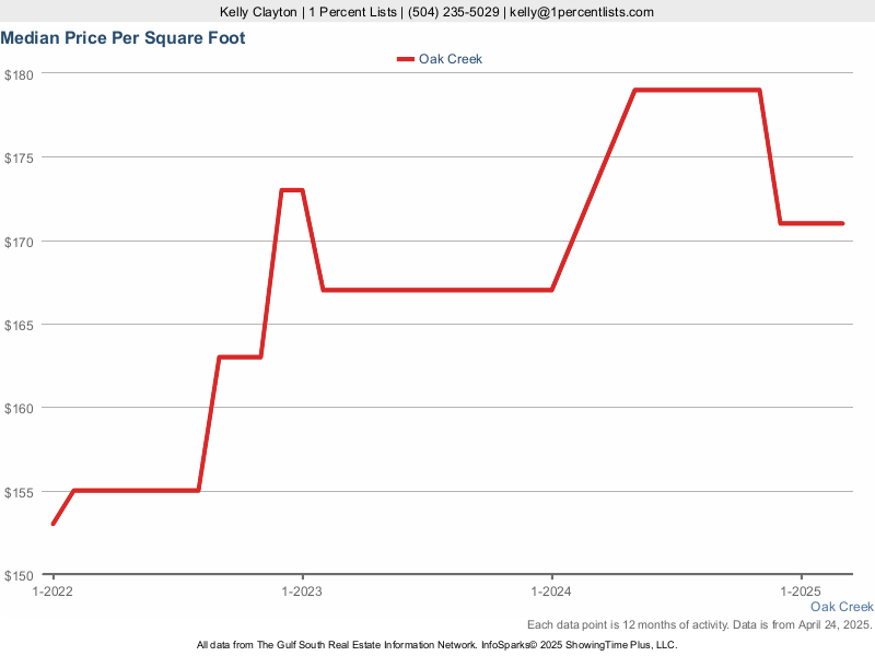 Graph showing the median price per square foot for homes in Oak Creek