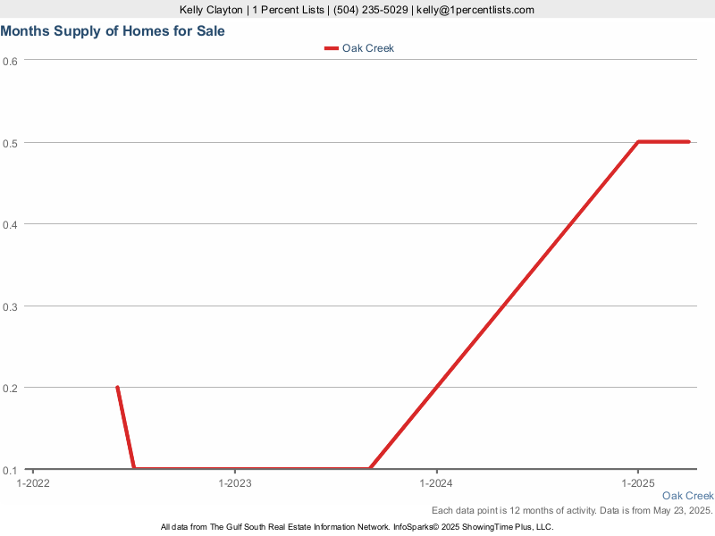 Graph showing the available homes for sale in Oak Creek by month