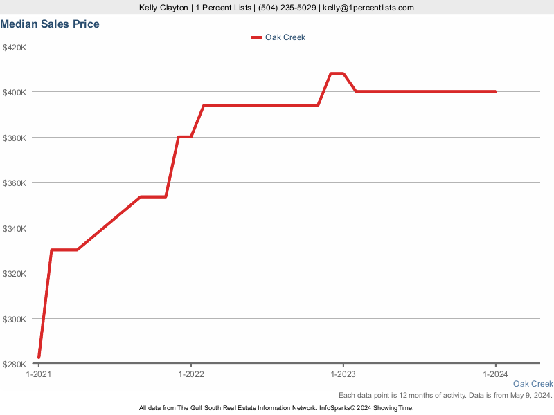 Graph showing the median sales price of homes in Oak Creek