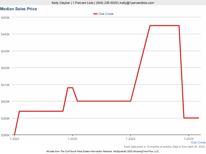 Graph showing the median sales price of homes in Oak Creek