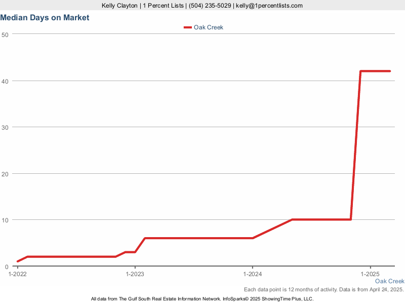 Graph showing the median days on market for homes in Oak Creek