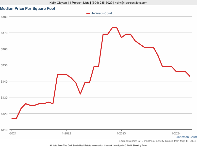 Graph showing the median price per square foot in Jefferson Court