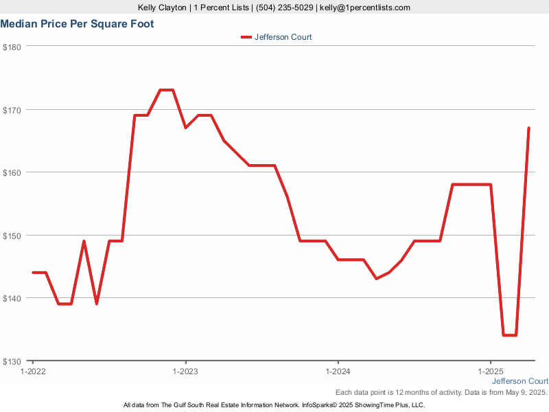 Graph showing the median price per square foot in Jefferson Court