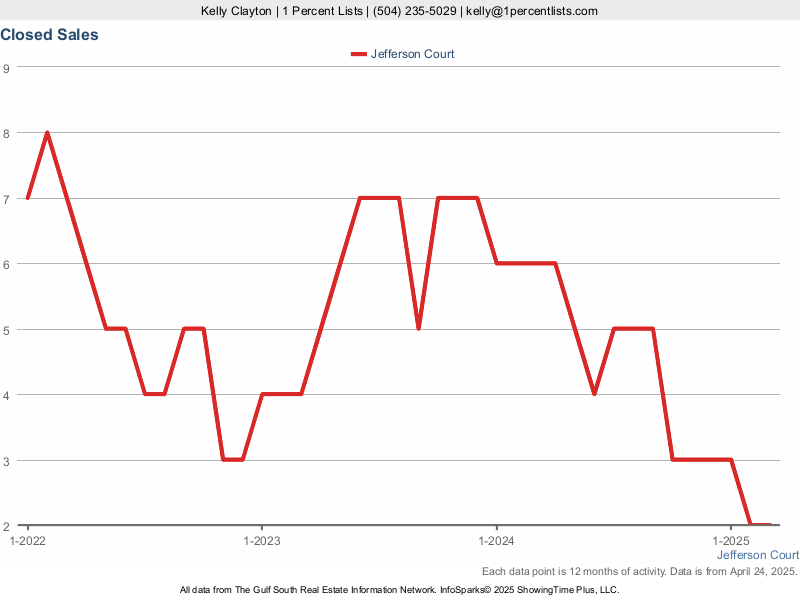 Graph showing the closed sale price of homes in Jefferson Court