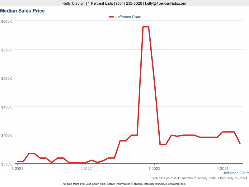 Graph showing the median sales price of homes in Jefferson Court