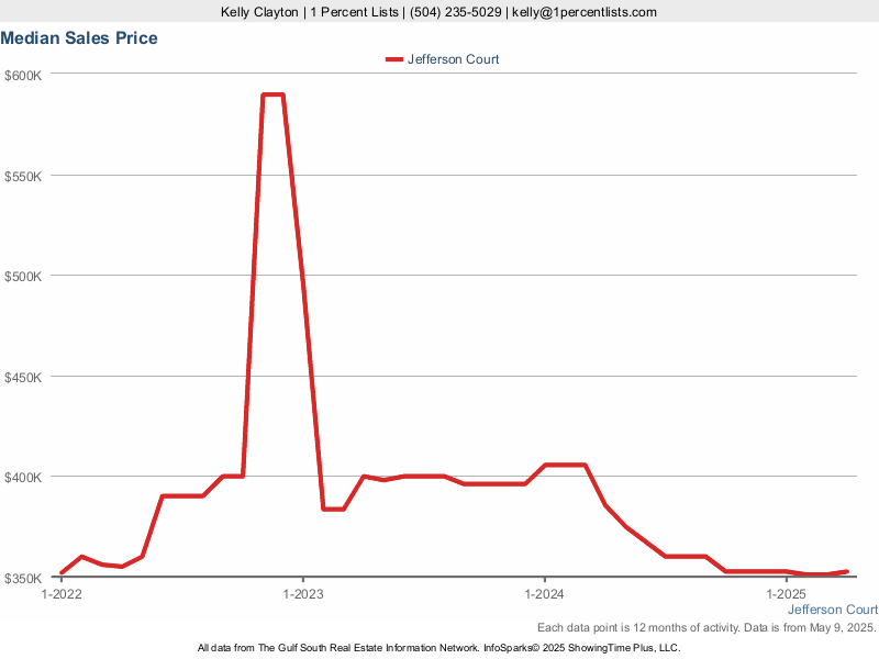 Graph showing the median sales price of homes in Jefferson Court