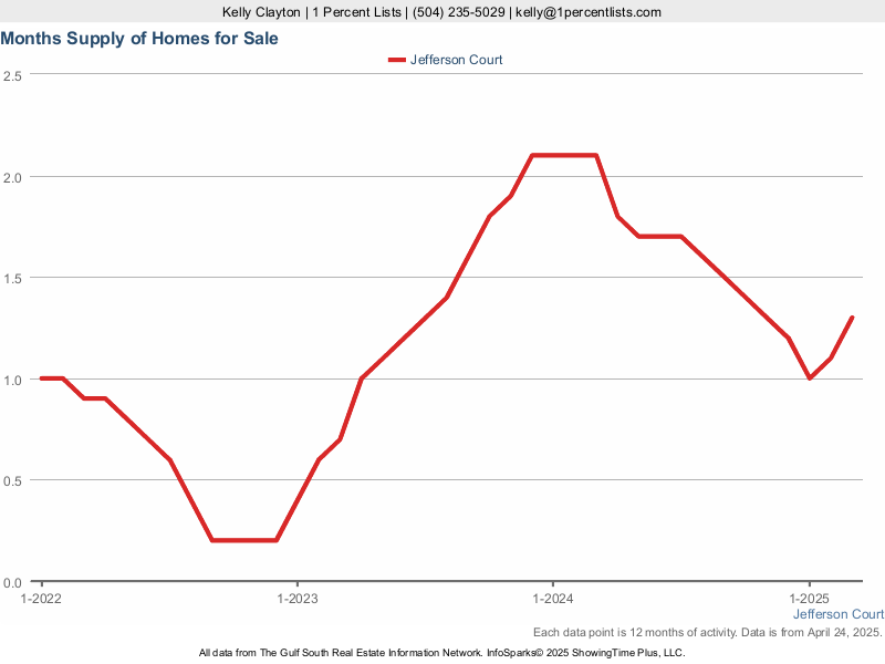 Graph showing the supply of homes on the market in Jefferson Court