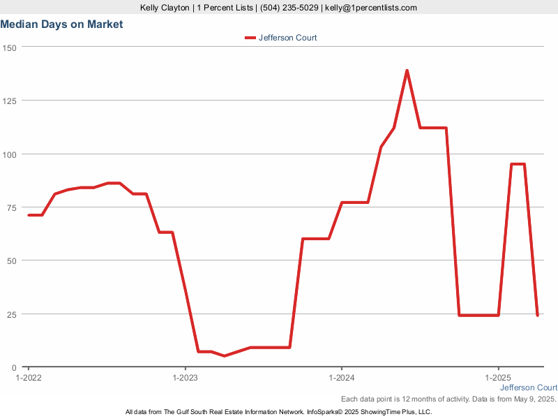 Graph showing the median days on market for Jefferson Court homes